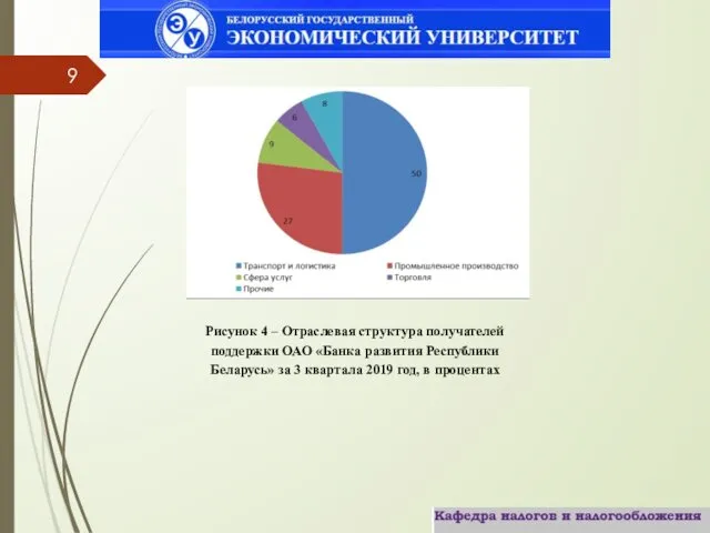 Рисунок 4 – Отраслевая структура получателей поддержки ОАО «Банка развития Республики