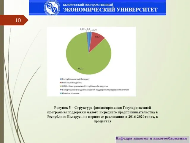 Рисунок 5 – Структура финансирования Государственной программы поддержки малого и среднего