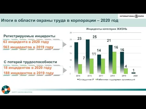 Итоги в области охраны труда в корпорации – 2020 год Инциденты категории ЖИЗНЬ