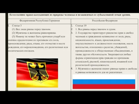 Естественное право вытекающих из природы человека и независимых от субъективной точки зрения.