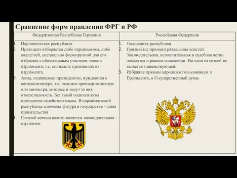 Сравнение форм правления ФРГ и РФ