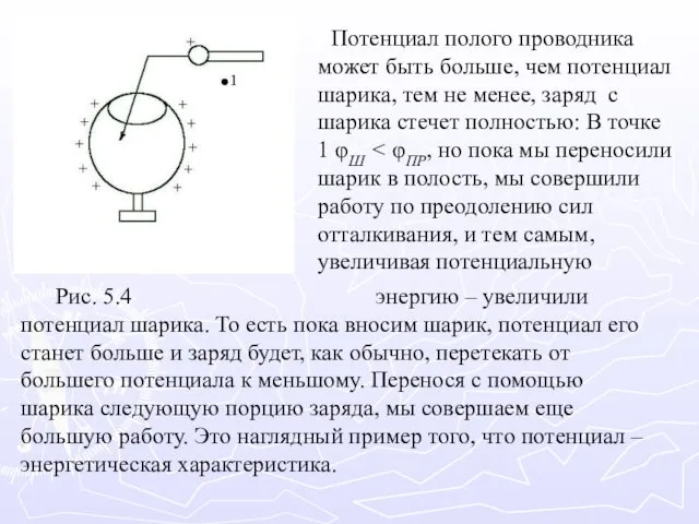 Рис. 5.4 Потенциал полого проводника может быть больше, чем потенциал шарика,