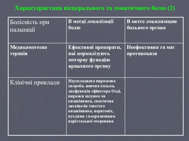 Характеристика вісцерального та соматичного болю (2)