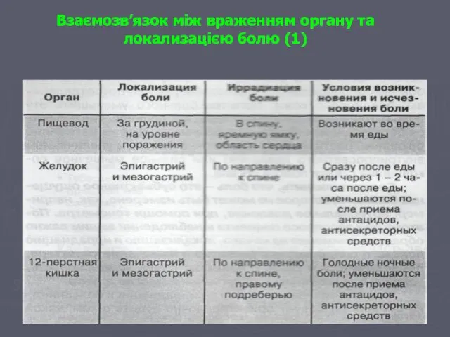 Взаємозв’язок між враженням органу та локализацією болю (1)