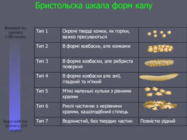 Бристольска шкала форм калу Великий час транзиту (100 годин) Короткий час транзиту (10 годин)