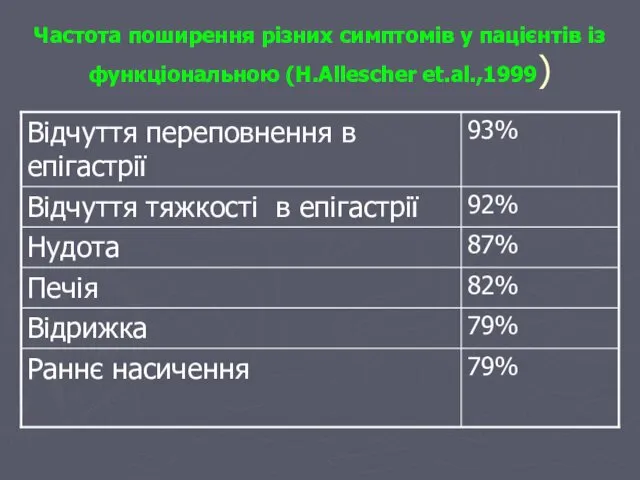 Частота поширення різних симптомів у пацієнтів із функціональною (H.Allescher et.al.,1999)