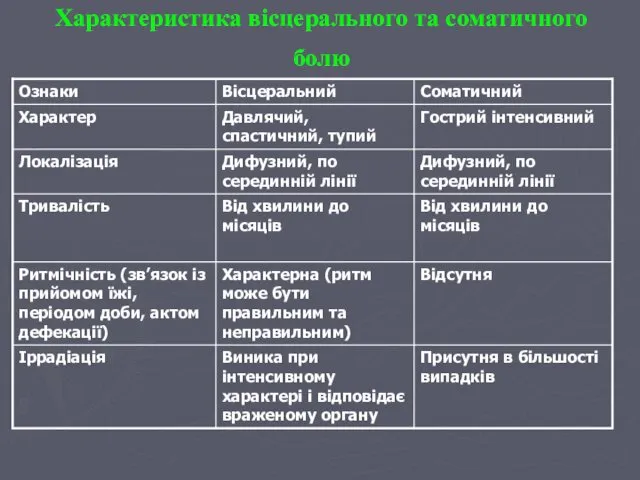 Характеристика вісцерального та соматичного болю