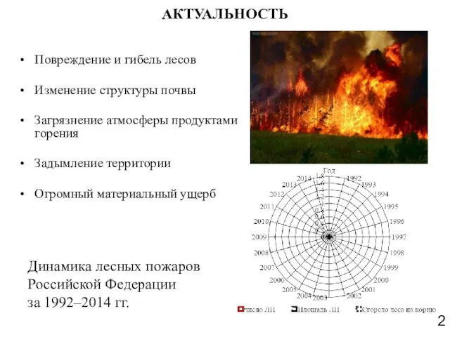 АКТУАЛЬНОСТЬ Повреждение и гибель лесов Изменение структуры почвы Загрязнение атмосферы продуктами