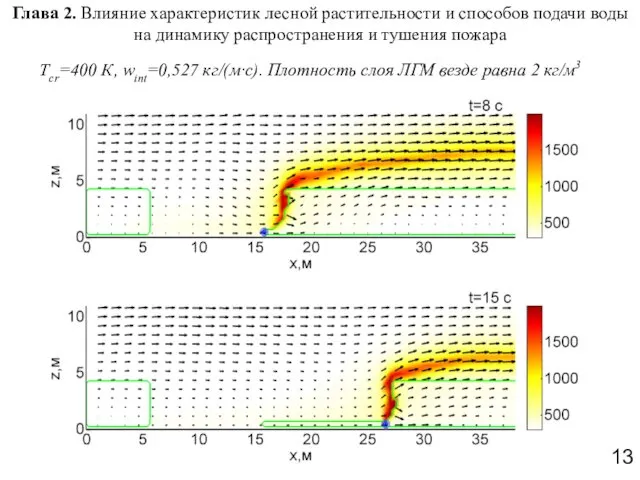 Tcr=400 К, wint=0,527 кг/(м·с). Плотность слоя ЛГМ везде равна 2 кг/м3