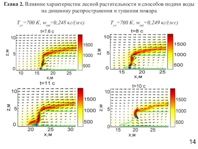 Tcr=700 К, wint=0,248 кг/(м·с) Глава 2. Влияние характеристик лесной растительности и