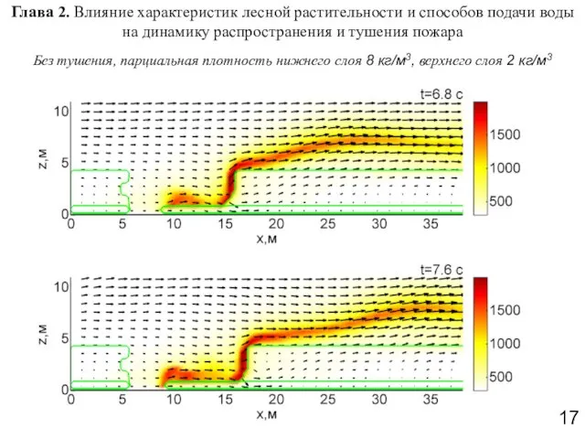 Глава 2. Влияние характеристик лесной растительности и способов подачи воды на