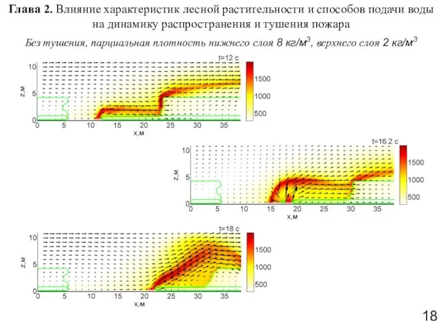 Глава 2. Влияние характеристик лесной растительности и способов подачи воды на