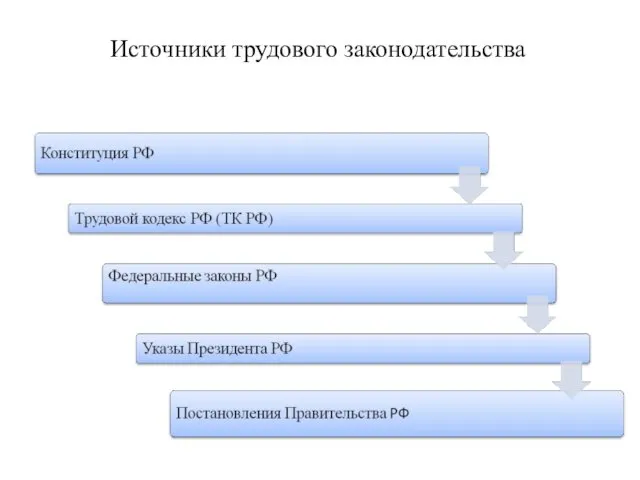 Источники трудового законодательства