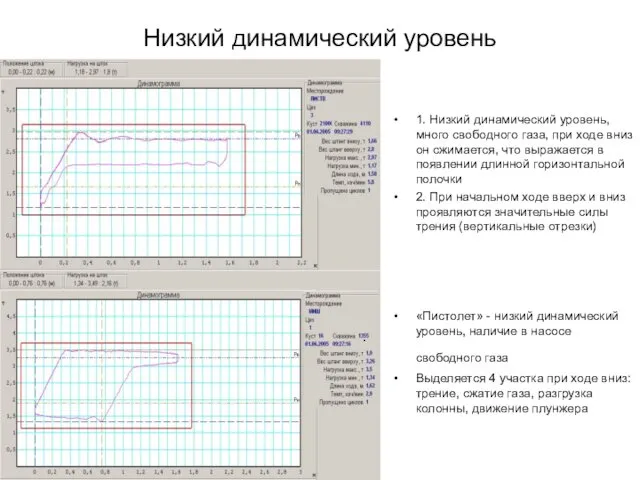 Низкий динамический уровень 1. Низкий динамический уровень, много свободного газа, при