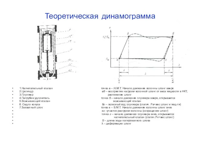 Теоретическая динамограмма 1.Нагнетательный клапан точка а – Н.М.Т. Начало движения колонны