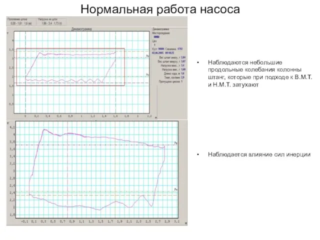 Нормальная работа насоса Наблюдаются небольшие продольные колебания колонны штанг, которые при