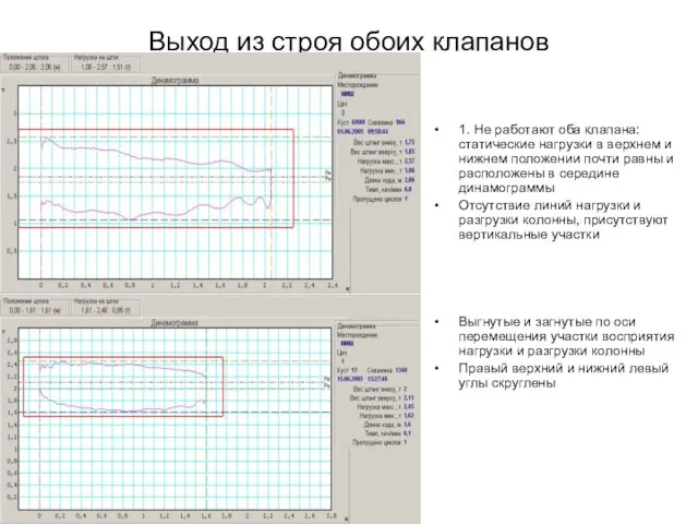 Выход из строя обоих клапанов 1. Не работают оба клапана: статические