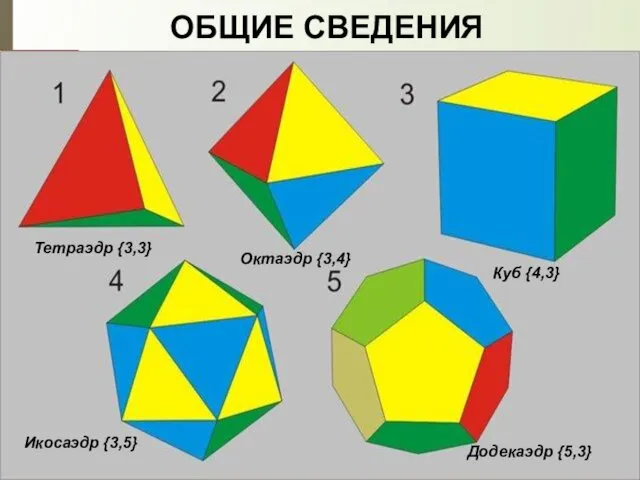 ОБЩИЕ СВЕДЕНИЯ Тетраэдр {3,3} Куб {4,3} Октаэдр {3,4} Икосаэдр {3,5} Додекаэдр {5,3}