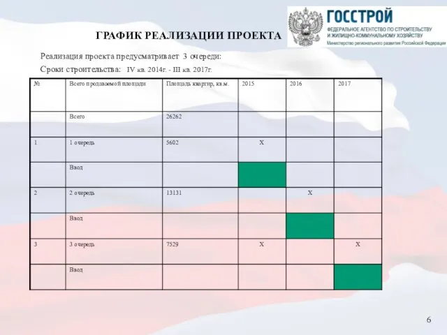 ГРАФИК РЕАЛИЗАЦИИ ПРОЕКТА Реализация проекта предусматривает 3 очереди: Cроки строительства: IV