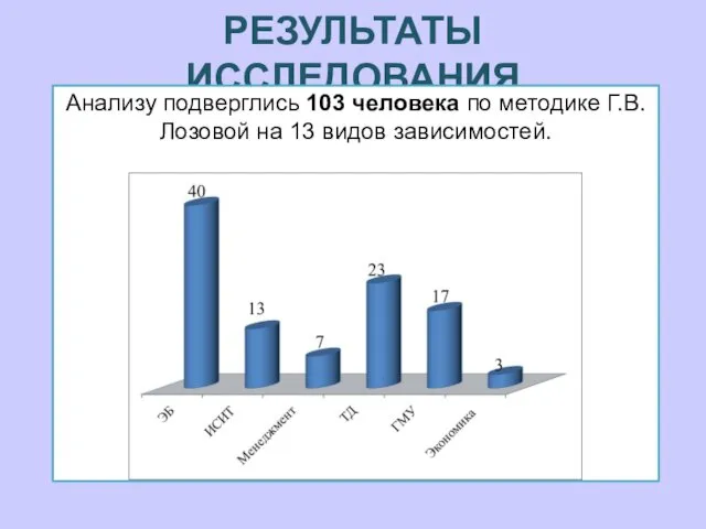 РЕЗУЛЬТАТЫ ИССЛЕДОВАНИЯ Анализу подверглись 103 человека по методике Г.В. Лозовой на 13 видов зависимостей.