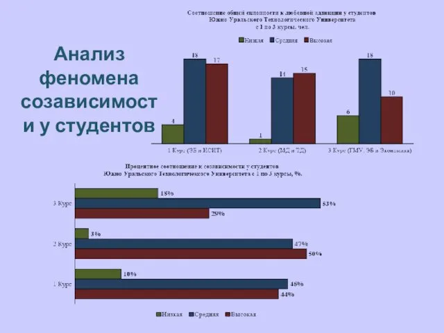 Анализ феномена созависимости у студентов