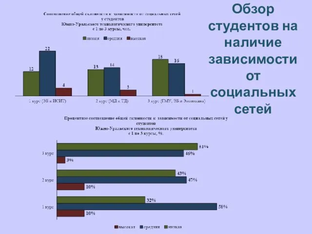 Обзор студентов на наличие зависимости от социальных сетей