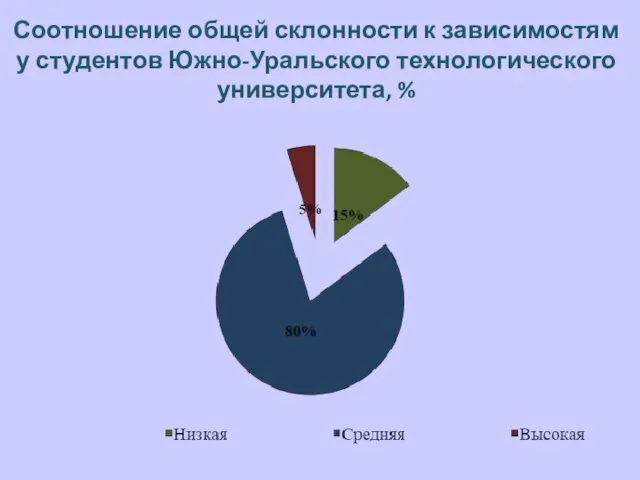 Соотношение общей склонности к зависимостям у студентов Южно-Уральского технологического университета, %