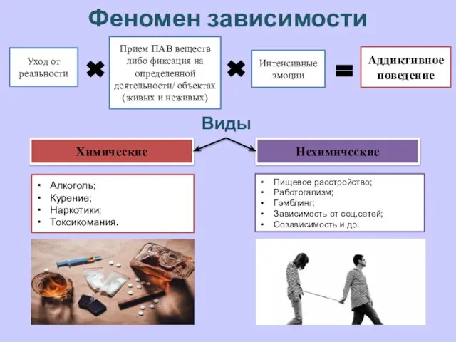 Феномен зависимости Аддиктивное поведение Уход от реальности Прием ПАВ веществ либо