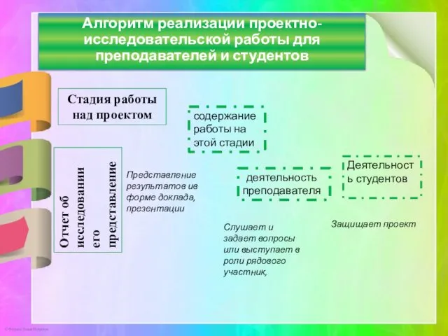 Алгоритм реализации проектно-исследовательской работы для преподавателей и студентов Стадия работы над