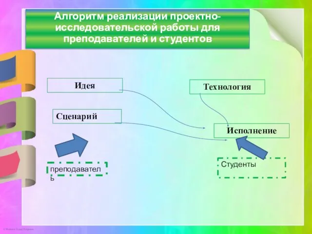 Алгоритм реализации проектно-исследовательской работы для преподавателей и студентов Идея Сценарий Студенты преподаватель Технология Исполнение