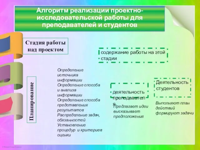 Алгоритм реализации проектно-исследовательской работы для преподавателей и студентов Стадия работы над