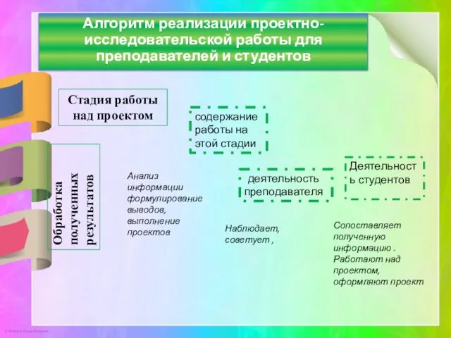 Алгоритм реализации проектно-исследовательской работы для преподавателей и студентов Стадия работы над