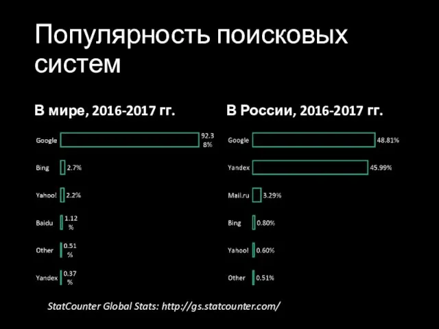 Популярность поисковых систем В мире, 2016-2017 гг. В России, 2016-2017 гг. StatCounter Global Stats: http://gs.statcounter.com/