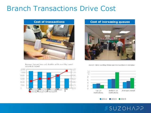 Branch Transactions Drive Cost Cost of transactions Cost of increasing queues 1992 1996 2002 2007 2013