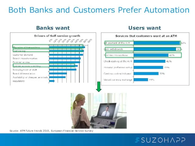 Both Banks and Customers Prefer Automation Banks want Users want Source: