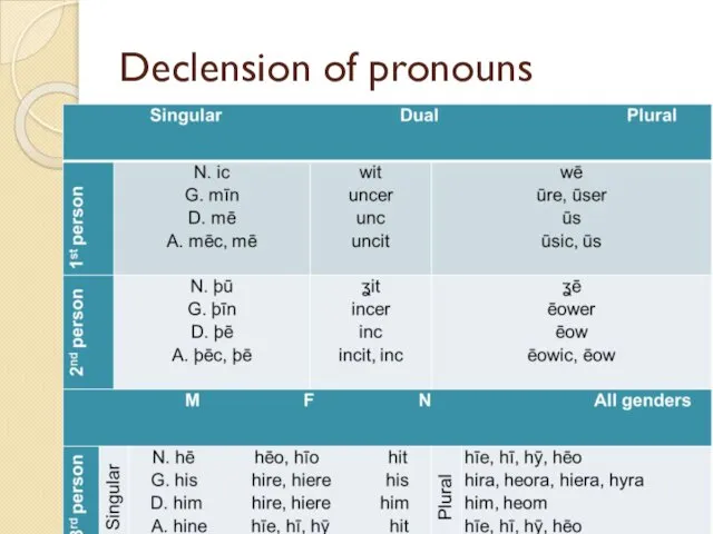 Declension of pronouns