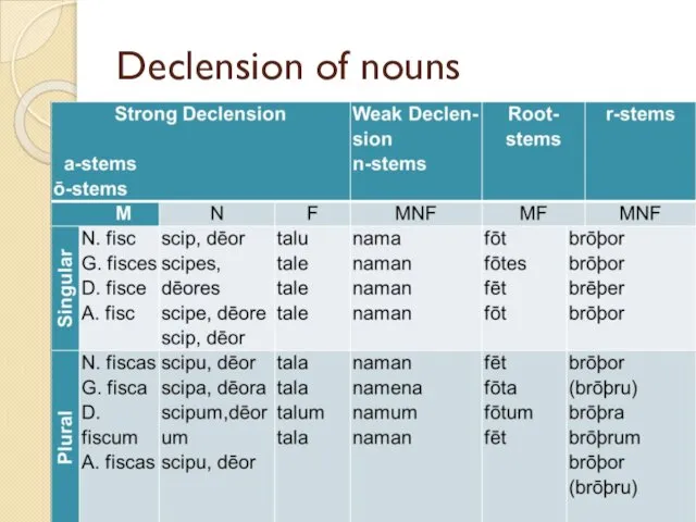 Declension of nouns