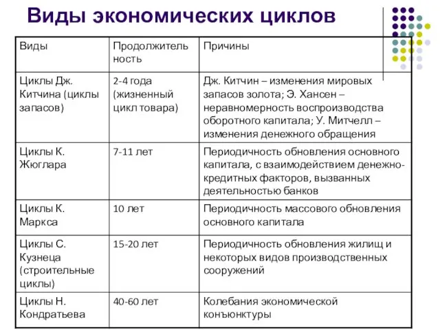 Виды экономических циклов