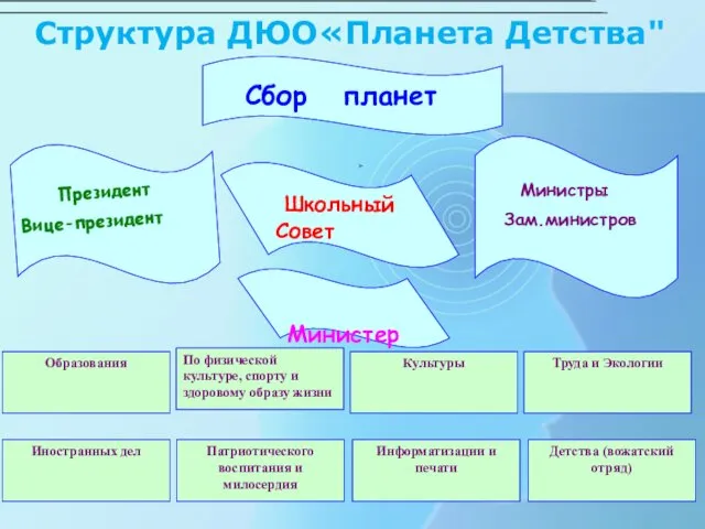 Структура ДЮО«Планета Детства" Сбор планет Президент Вице-президент Школьный Совет Министры Зам.министров