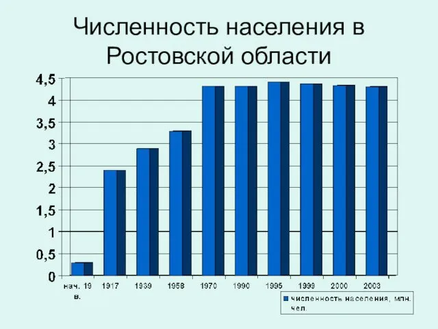 Численность населения в Ростовской области