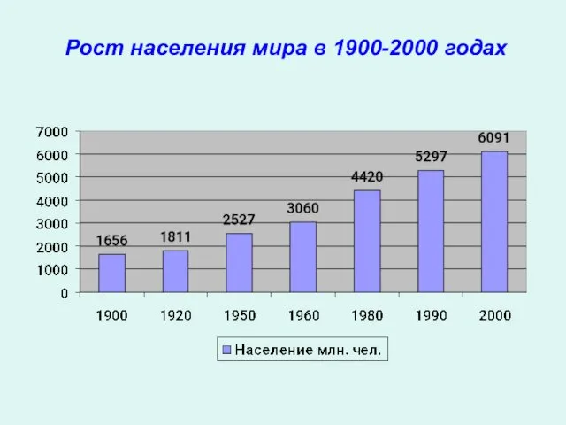 Рост населения мира в 1900-2000 годах