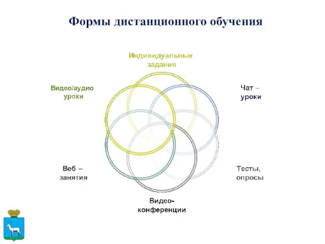 Формы дистанционного обучения