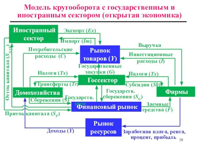 Государственные закупки (G) Заемные средства (F) Сбережения (S) Трансферты (Tr) Субсидии