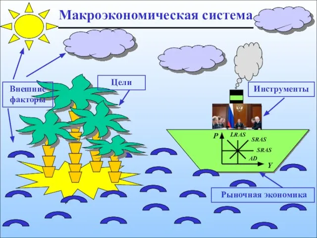 P Y LRAS SRAS SRAS AD Макроэкономическая система Внешние факторы Цели Инструменты Рыночная экономика