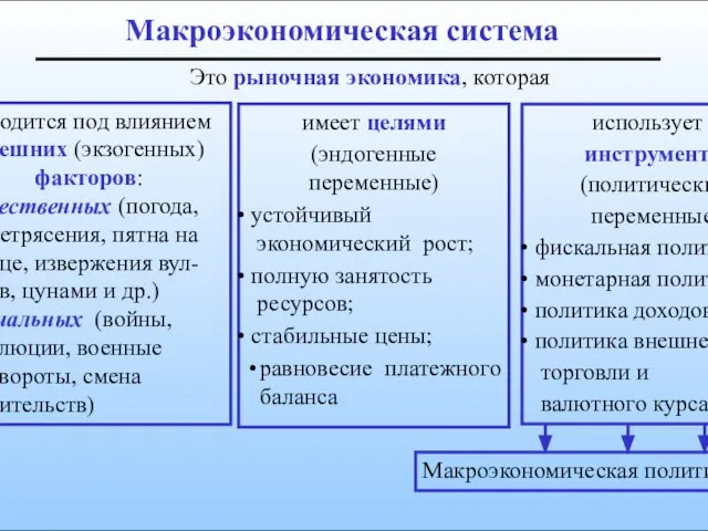 Макроэкономическая система Это рыночная экономика, которая находится под влиянием внешних (экзогенных)