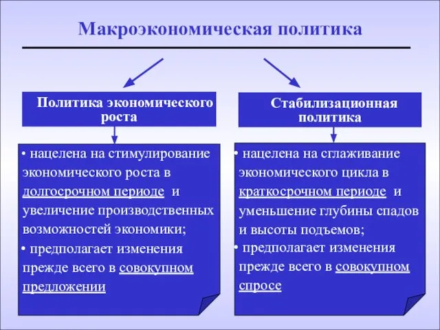 Макроэкономическая политика Политика экономического роста Стабилизационная политика нацелена на сглаживание экономического