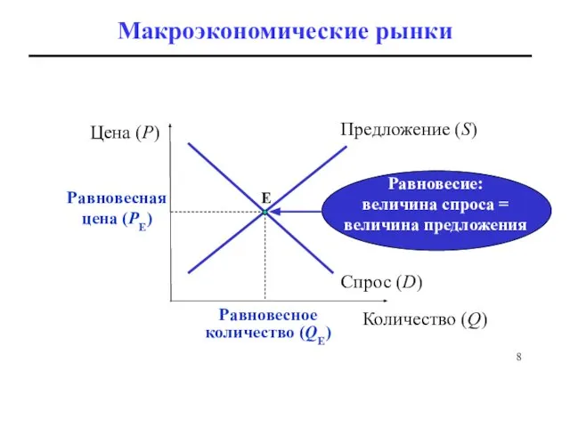 Равновесная цена (PE) Равновесное количество (QE) E Макроэкономические рынки