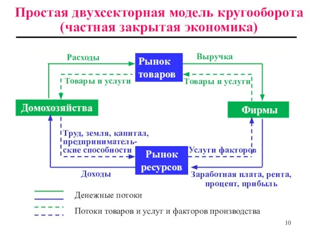 Простая двухсекторная модель кругооборота (частная закрытая экономика) Рынок товаров Домохозяйства Фирмы