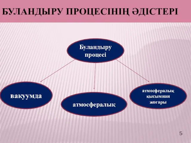 БУЛАНДЫРУ ПРОЦЕСІНІҢ ӘДІСТЕРІ Буландыру процесі вакуумда атмосфералық атмосфералық қысымнан жоғары 5