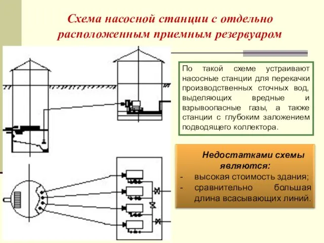 Схема насосной станции с отдельно расположенным приемным резервуаром По такой схеме